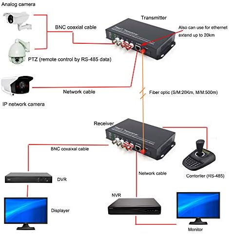 GUANTAI 2 ערוצים וידאו 10/100 מגהביט לשנייה Ethernet מעל ממירי מדיה סיבים אופטיים, סיבי SingleMode