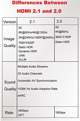Kework 2 חבילה 8K UHD מתאם HDMI, 48GBPS 3D 3D HDMI 2.1 מאריך גרסאות, HDMI 2.1 נקבה ל- HDMI 2.1 מצמד מחבר מתאם