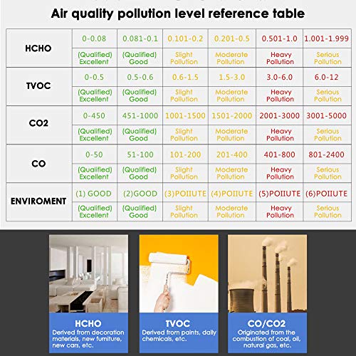 צג איכותי אוויר HCHO/TVOC/AQI/CO/CO2 5-in-1 רב-פונקציונלי פורמלדהיד CO2 גלאי צג חיצוני ופנימיות לחדר תינוקות