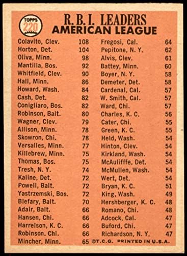 1966 Topps 220 AL RBI מנהיגי רוקי קולביטו/ווילי הורטון/טוני אוליבה אינדיאנים/תאומים/נמרים VG/אינדיאנים